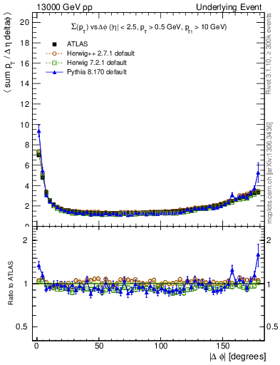 Plot of sumpt-vs-dphi in 13000 GeV pp collisions