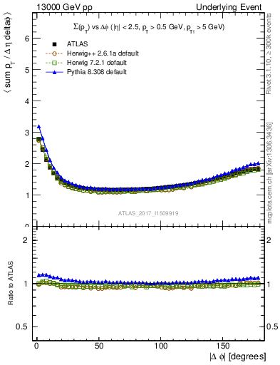 Plot of sumpt-vs-dphi in 13000 GeV pp collisions