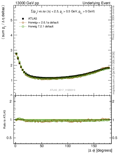 Plot of sumpt-vs-dphi in 13000 GeV pp collisions