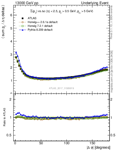 Plot of sumpt-vs-dphi in 13000 GeV pp collisions