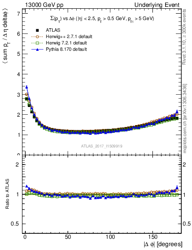 Plot of sumpt-vs-dphi in 13000 GeV pp collisions