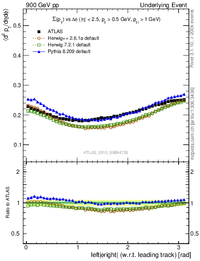 Plot of sumpt-vs-dphi in 900 GeV pp collisions
