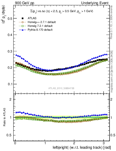 Plot of sumpt-vs-dphi in 900 GeV pp collisions