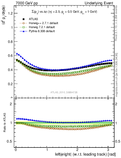 Plot of sumpt-vs-dphi in 7000 GeV pp collisions