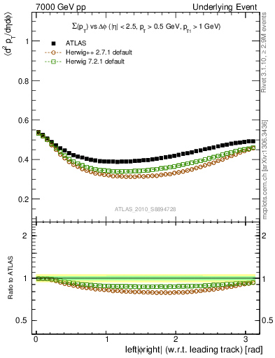 Plot of sumpt-vs-dphi in 7000 GeV pp collisions