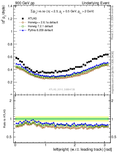 Plot of sumpt-vs-dphi in 900 GeV pp collisions