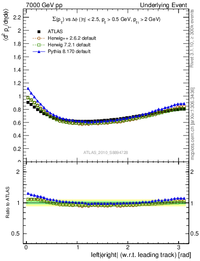Plot of sumpt-vs-dphi in 7000 GeV pp collisions