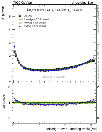 Plot of sumpt-vs-dphi in 7000 GeV pp collisions