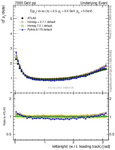 Plot of sumpt-vs-dphi in 7000 GeV pp collisions