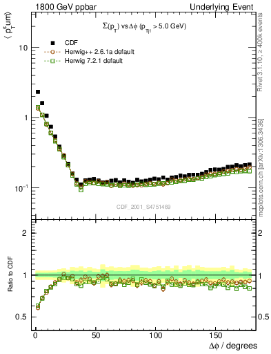Plot of sumpt-vs-dphi in 1800 GeV ppbar collisions