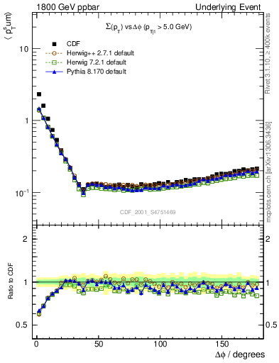 Plot of sumpt-vs-dphi in 1800 GeV ppbar collisions