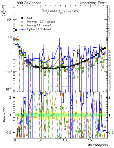 Plot of sumpt-vs-dphi in 1800 GeV ppbar collisions