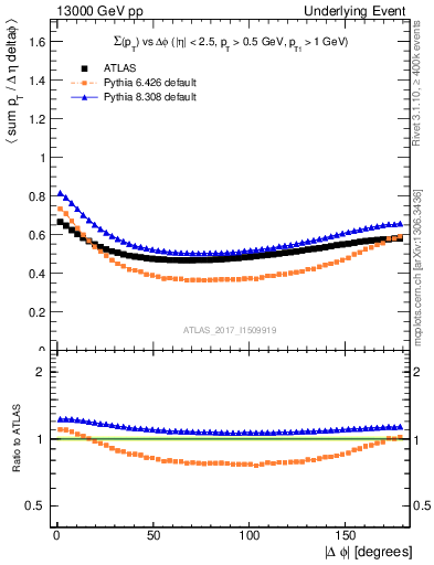 Plot of sumpt-vs-dphi in 13000 GeV pp collisions