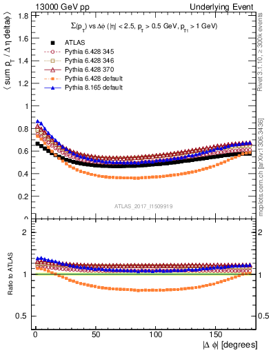 Plot of sumpt-vs-dphi in 13000 GeV pp collisions