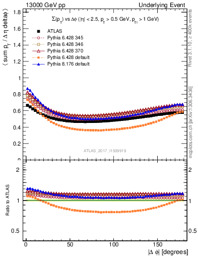 Plot of sumpt-vs-dphi in 13000 GeV pp collisions