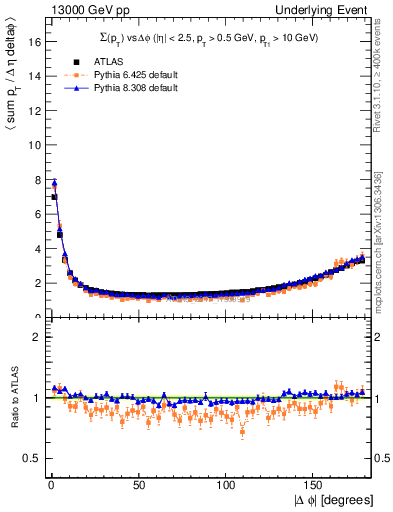 Plot of sumpt-vs-dphi in 13000 GeV pp collisions