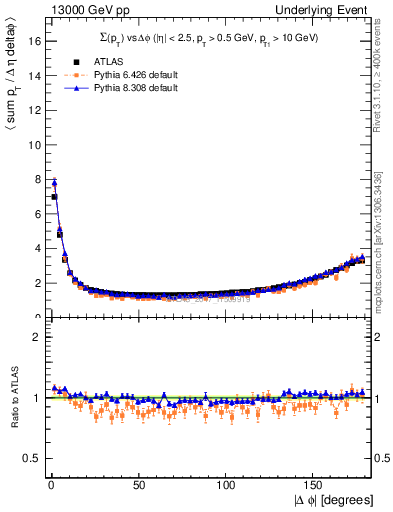 Plot of sumpt-vs-dphi in 13000 GeV pp collisions