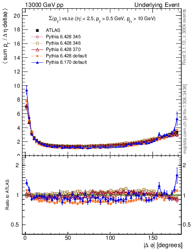 Plot of sumpt-vs-dphi in 13000 GeV pp collisions