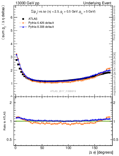 Plot of sumpt-vs-dphi in 13000 GeV pp collisions