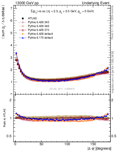 Plot of sumpt-vs-dphi in 13000 GeV pp collisions