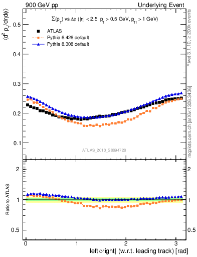 Plot of sumpt-vs-dphi in 900 GeV pp collisions
