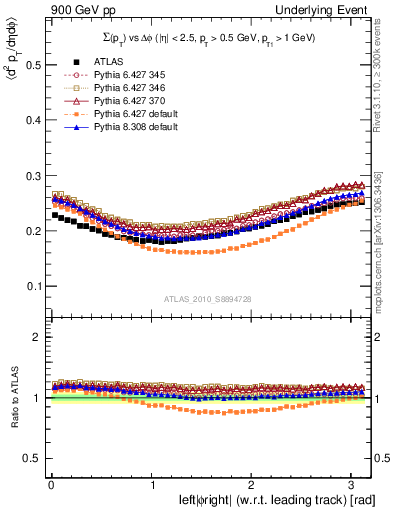 Plot of sumpt-vs-dphi in 900 GeV pp collisions