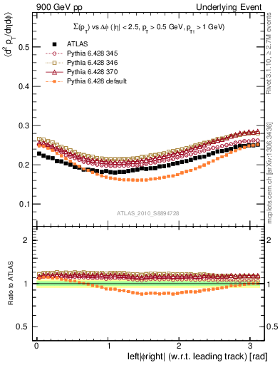 Plot of sumpt-vs-dphi in 900 GeV pp collisions
