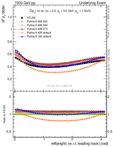 Plot of sumpt-vs-dphi in 7000 GeV pp collisions