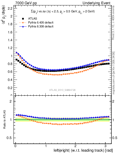 Plot of sumpt-vs-dphi in 7000 GeV pp collisions
