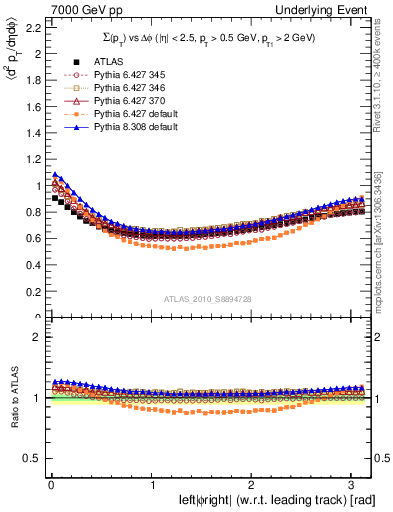 Plot of sumpt-vs-dphi in 7000 GeV pp collisions