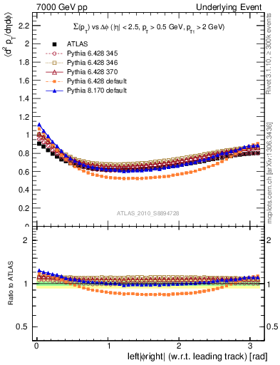 Plot of sumpt-vs-dphi in 7000 GeV pp collisions