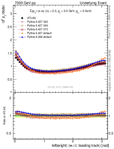 Plot of sumpt-vs-dphi in 7000 GeV pp collisions