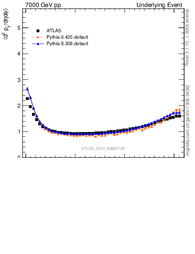 Plot of sumpt-vs-dphi in 7000 GeV pp collisions