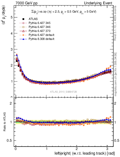 Plot of sumpt-vs-dphi in 7000 GeV pp collisions