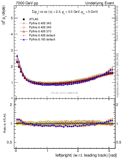 Plot of sumpt-vs-dphi in 7000 GeV pp collisions