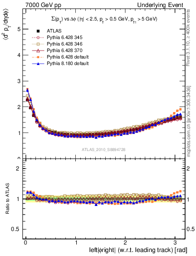 Plot of sumpt-vs-dphi in 7000 GeV pp collisions