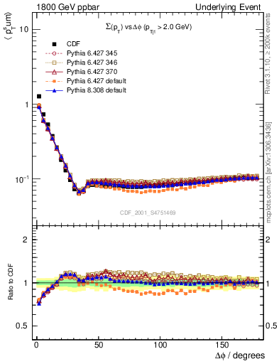 Plot of sumpt-vs-dphi in 1800 GeV ppbar collisions