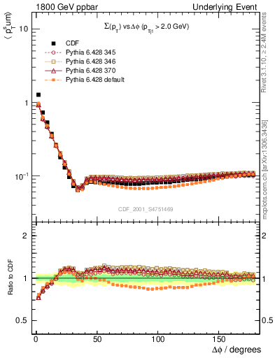 Plot of sumpt-vs-dphi in 1800 GeV ppbar collisions