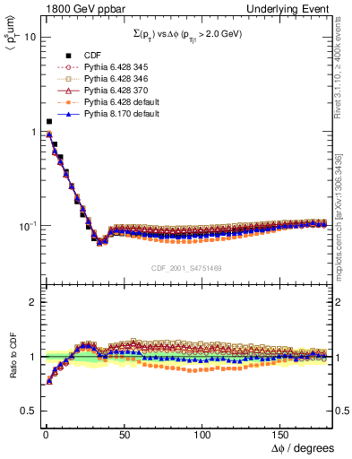 Plot of sumpt-vs-dphi in 1800 GeV ppbar collisions