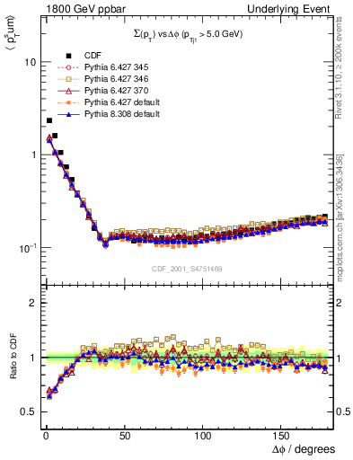 Plot of sumpt-vs-dphi in 1800 GeV ppbar collisions