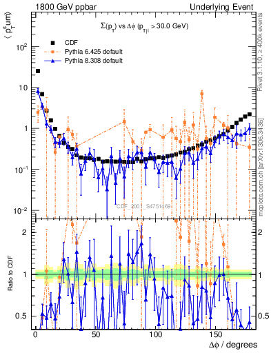 Plot of sumpt-vs-dphi in 1800 GeV ppbar collisions