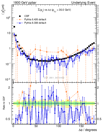Plot of sumpt-vs-dphi in 1800 GeV ppbar collisions