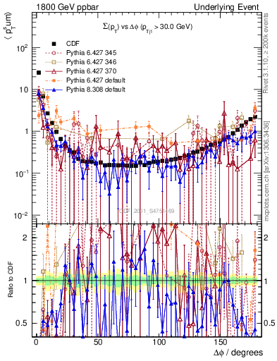 Plot of sumpt-vs-dphi in 1800 GeV ppbar collisions