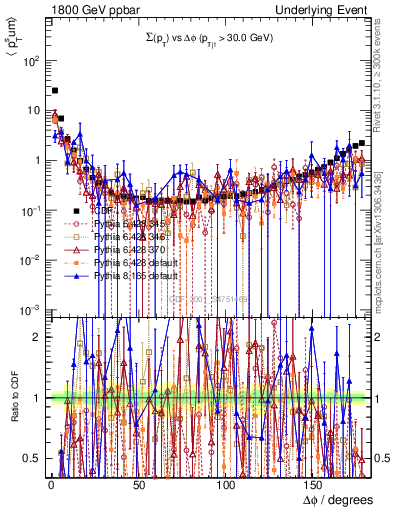 Plot of sumpt-vs-dphi in 1800 GeV ppbar collisions