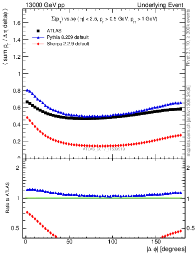 Plot of sumpt-vs-dphi in 13000 GeV pp collisions