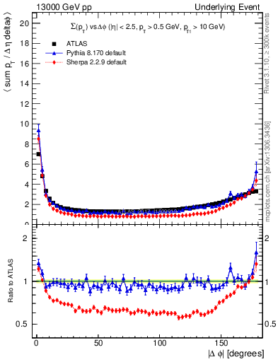 Plot of sumpt-vs-dphi in 13000 GeV pp collisions
