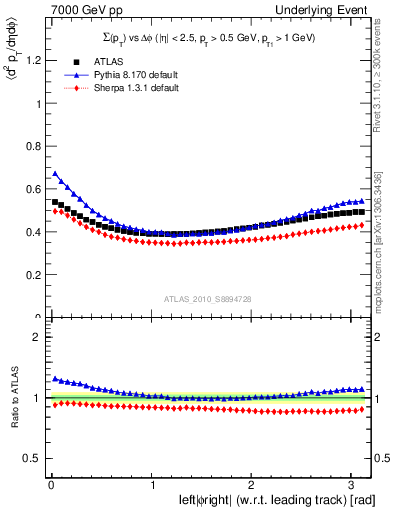 Plot of sumpt-vs-dphi in 7000 GeV pp collisions