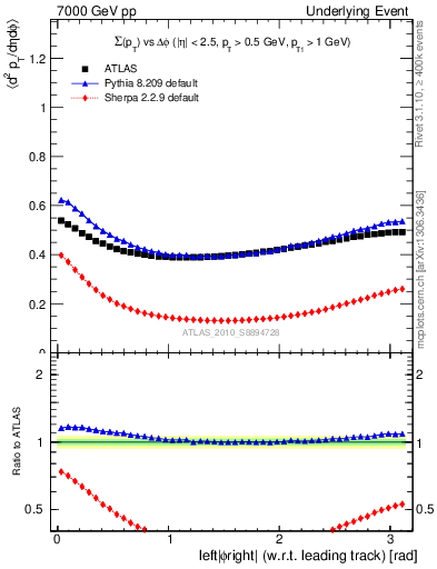 Plot of sumpt-vs-dphi in 7000 GeV pp collisions