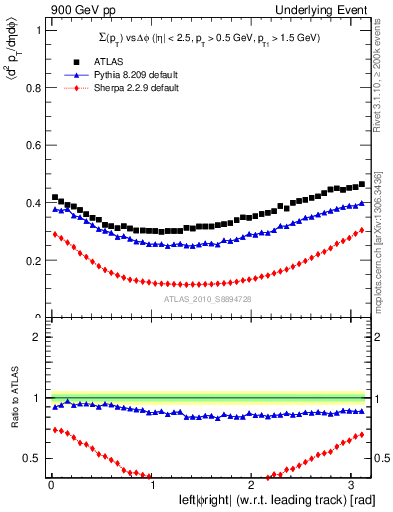 Plot of sumpt-vs-dphi in 900 GeV pp collisions