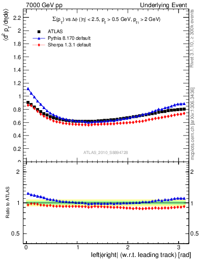 Plot of sumpt-vs-dphi in 7000 GeV pp collisions